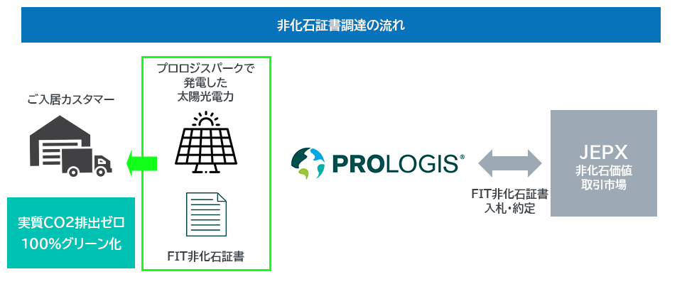 非化石証書の流れ（96）