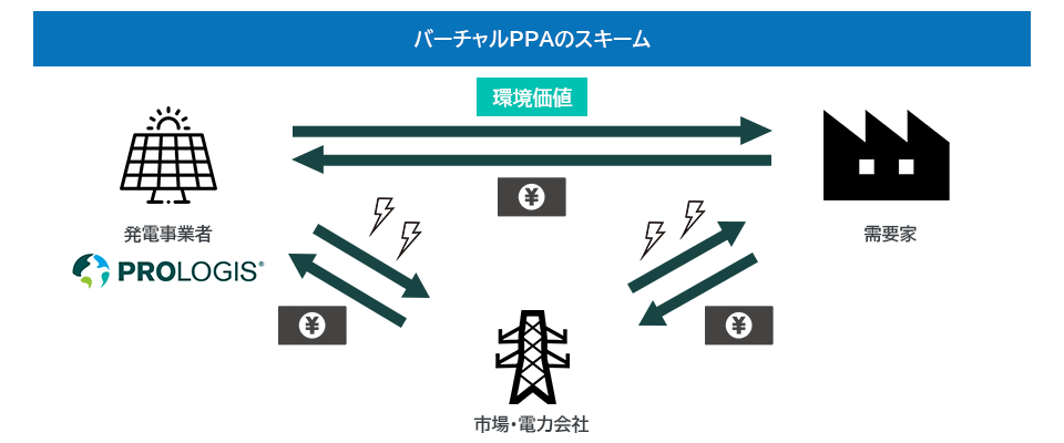 バーチャルPPAスキーム（96）