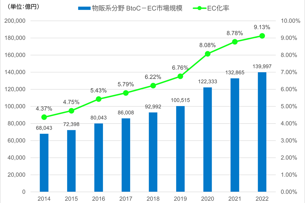 関東マーケットデータ（EC市場規模の推移｜128）