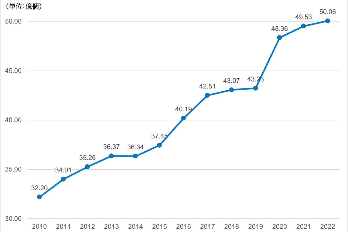 関東マーケットデータ（宅配便取扱実績の推移｜128）