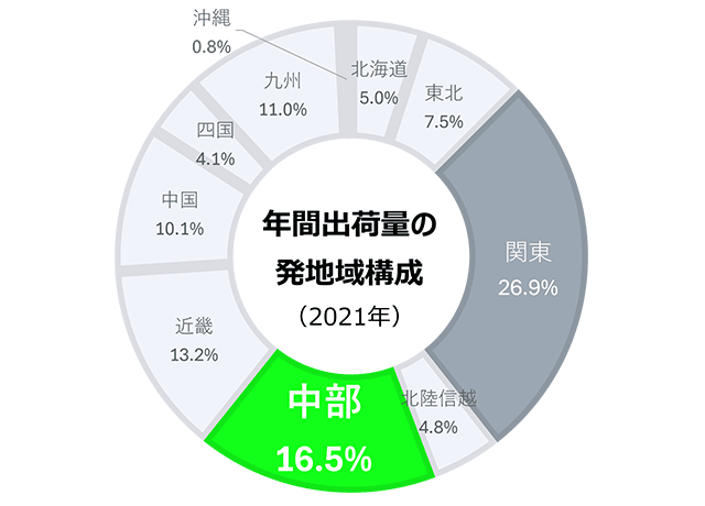 中部マーケット（グラフ｜6448）