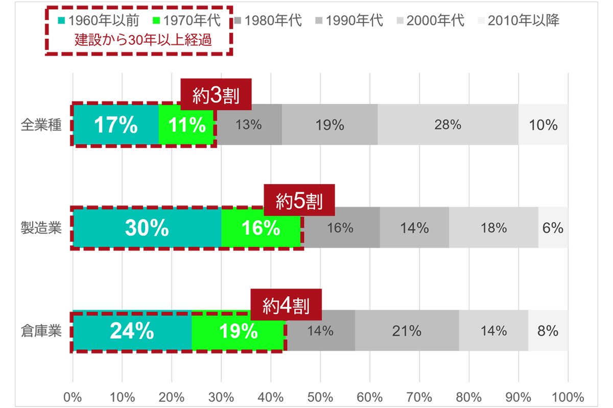 関西マーケットデータ（事業所建設年代割合｜128）