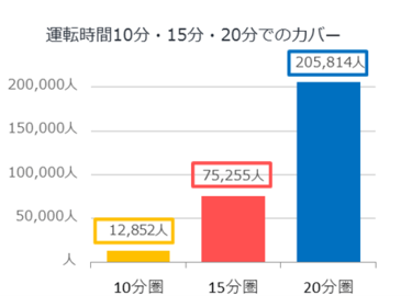 プロロジスパーク八千代　施設周辺の人口イメージ